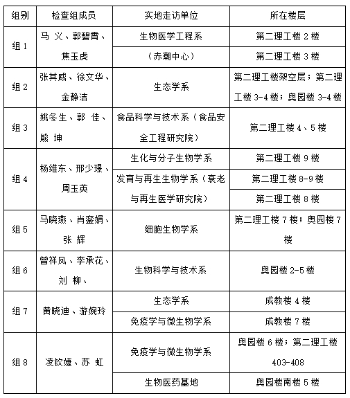 生命科学技术学院关于开展2025年1月（学期末）实验室安全检查工作的通知