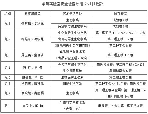 生命科学技术学院关于开展6月实验室安全检查的通知