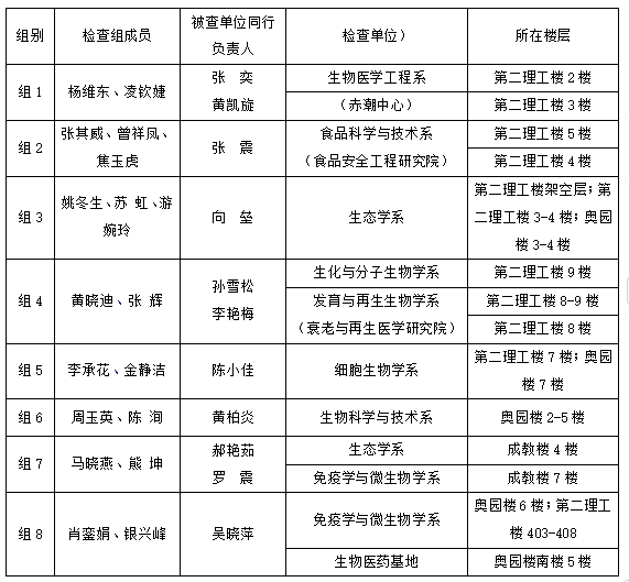 生命科学技术学院关于开展2024年12月实验室安全检查工作的通知